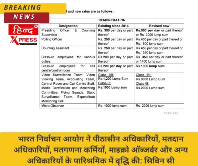 भारत निर्वाचन आयोग ने पीठासीन अधिकारियों, मतदान अधिकारियों, मतगणना कर्मियों, माइक्रो ऑब्जर्वर और अन्य अधिकारियों के पारिश्रमिक में वृद्धि की: सिबिन सी