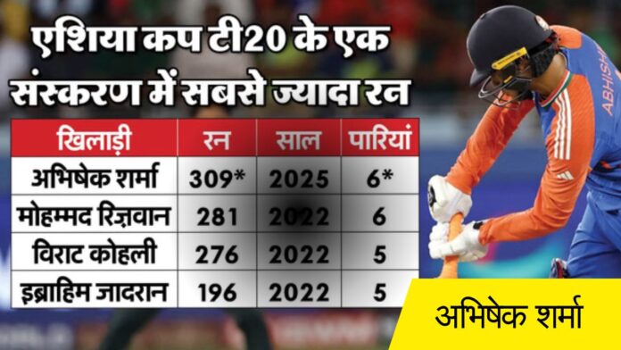 टीम इंडिया के युवा बल्लेबाज़ अभिषेक शर्मा ऐतिहासिक रिकॉर्ड से बस छह छक्के दूर