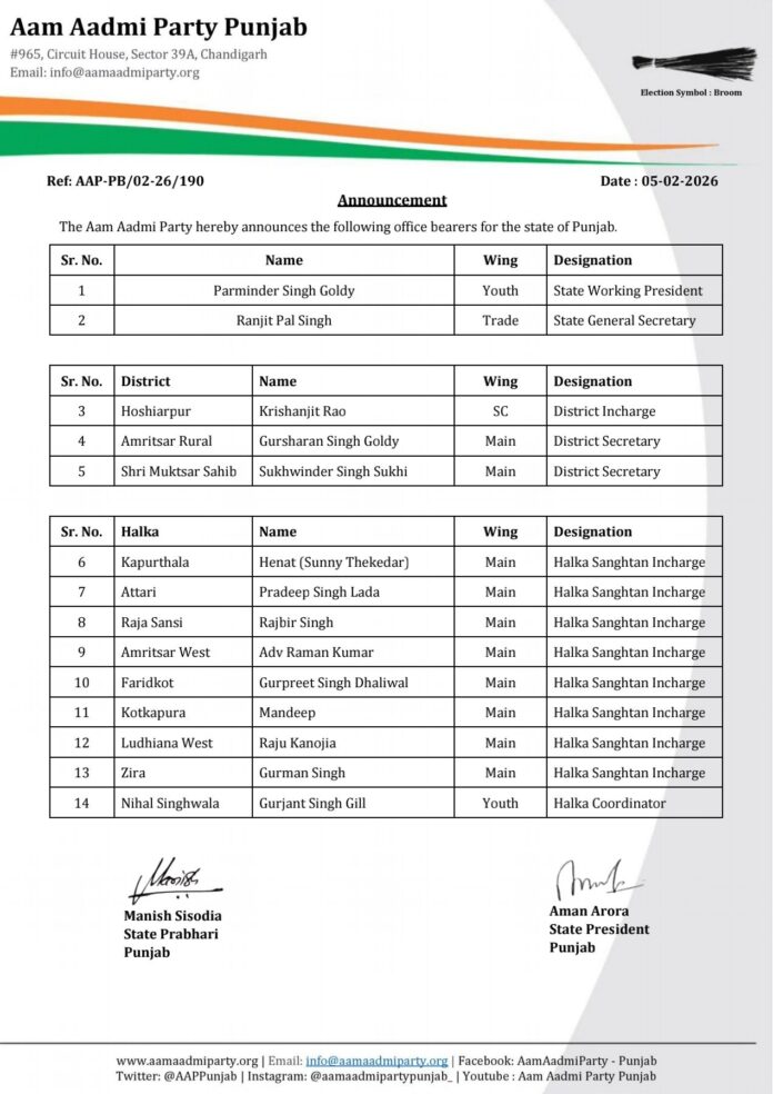 आप पंजाब द्वारा राज्य, ज़िला और क्षेत्र स्तर पर महत्वपूर्ण संगठनात्मक नियुक्तयों की घोषणा 