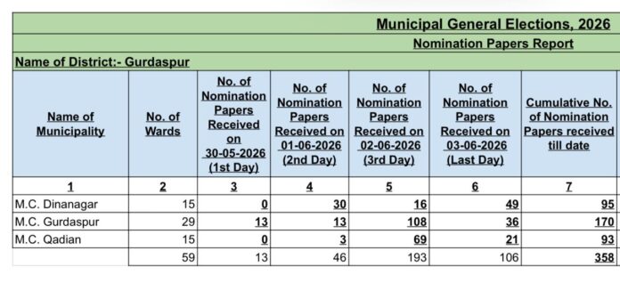 4 नगर परिषदों के आम चुनावों के लिए कुल 403 नामांकन प्राप्त*